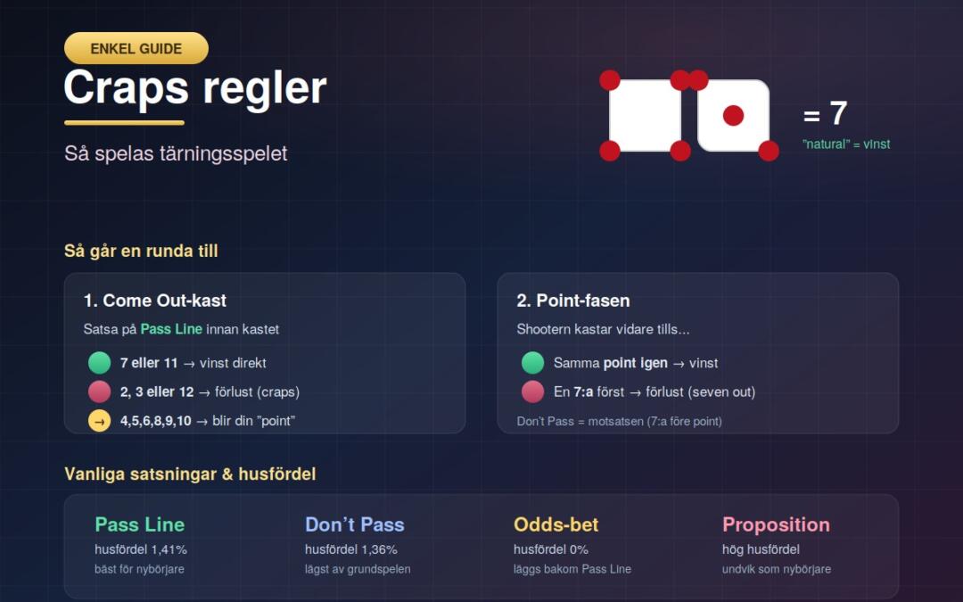 Craps regler: Så spelas tärningsspelet – enkel guide