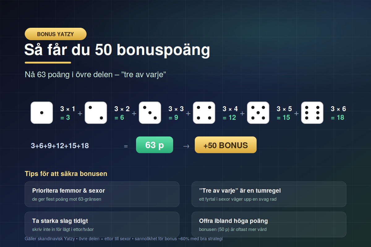 Bonus Yatzy: Så får du 50 bonuspoäng vid 63 poäng