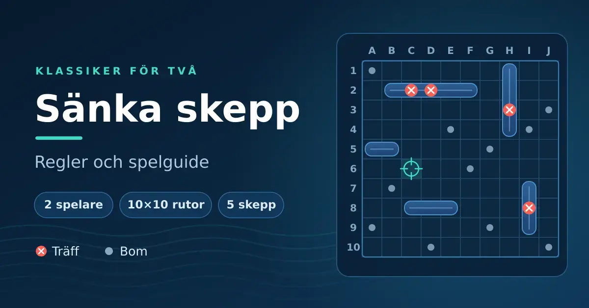 Illustration av spelplanen i Sänka skepp med ett 10×10-rutnät, fem utplacerade skepp samt markeringar för träff och bom.