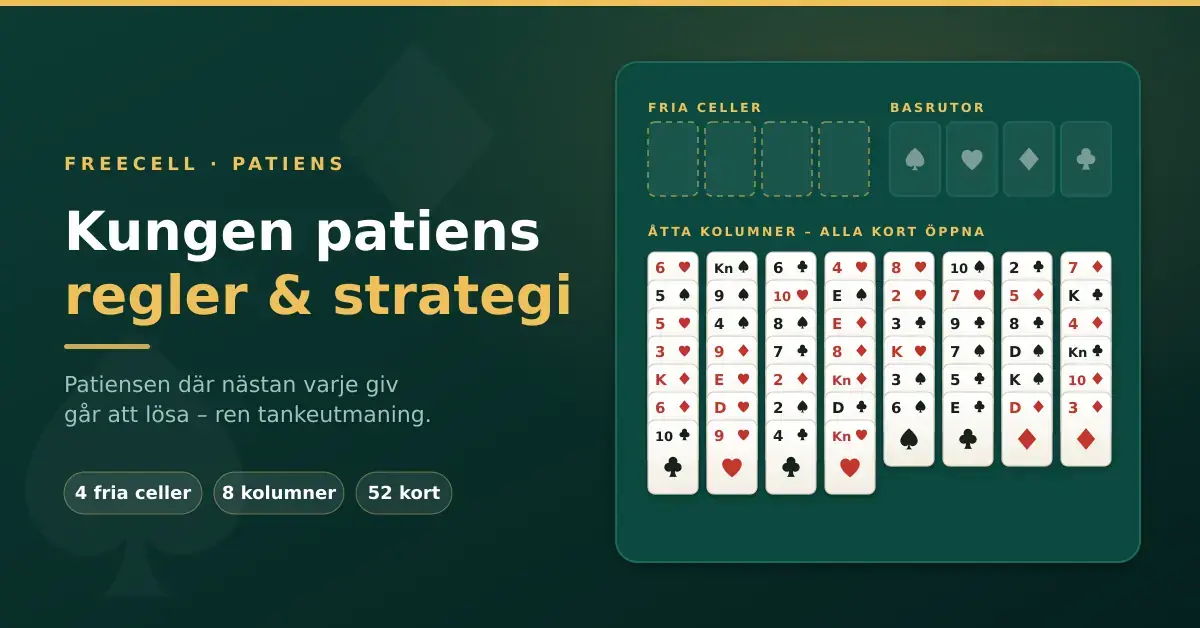 Illustration av kungen patiens (FreeCell) med rubriken "Kungen patiens – regler & strategi" bredvid en spelplan med fyra tomma fria celler, fyra basrutor och åtta kolumner med öppna spelkort.