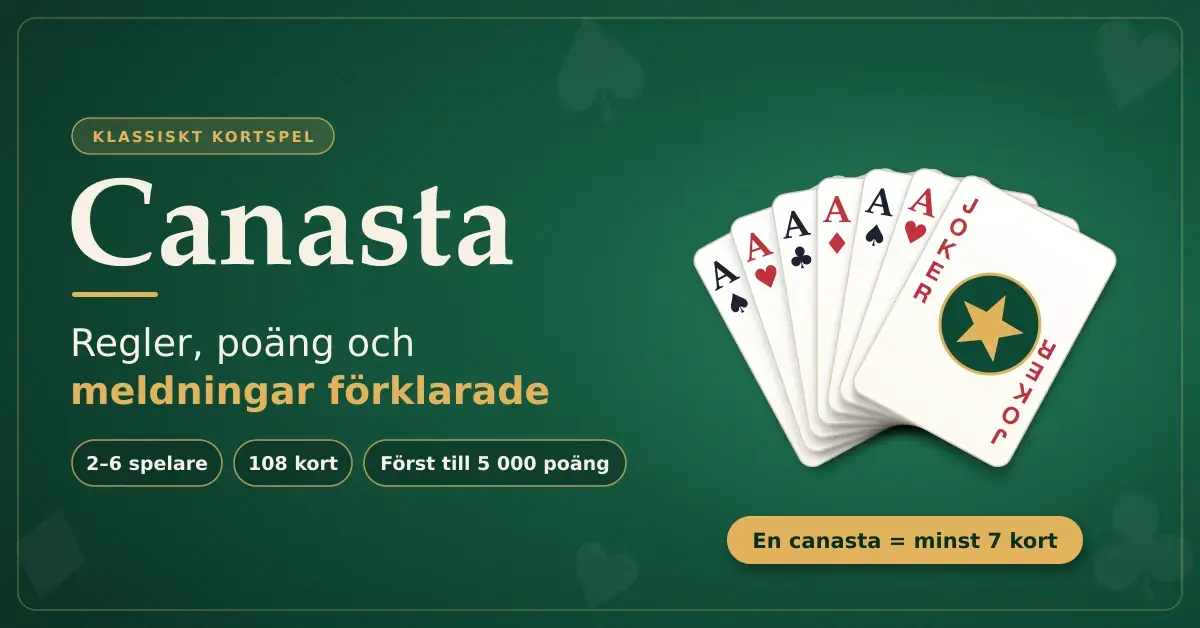 Grafik med ett grönt spelbord där en solfjäder av ess och en joker visar en canasta, bredvid rubriken ”Canasta – regler, poäng och meldningar förklarade” och snabbfakta om 2–6 spelare, 108 kort och först till 5 000 poäng.