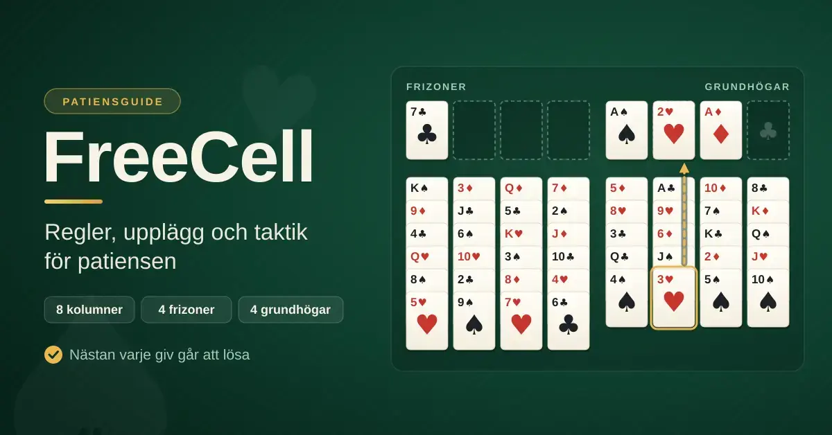 Illustration av en FreeCell-patiens på grönt spelbord med åtta kolumner, fyra frizoner och fyra grundhögar, bredvid rubriken ”FreeCell” och texten ”Regler, upplägg och taktik för patiensen”.