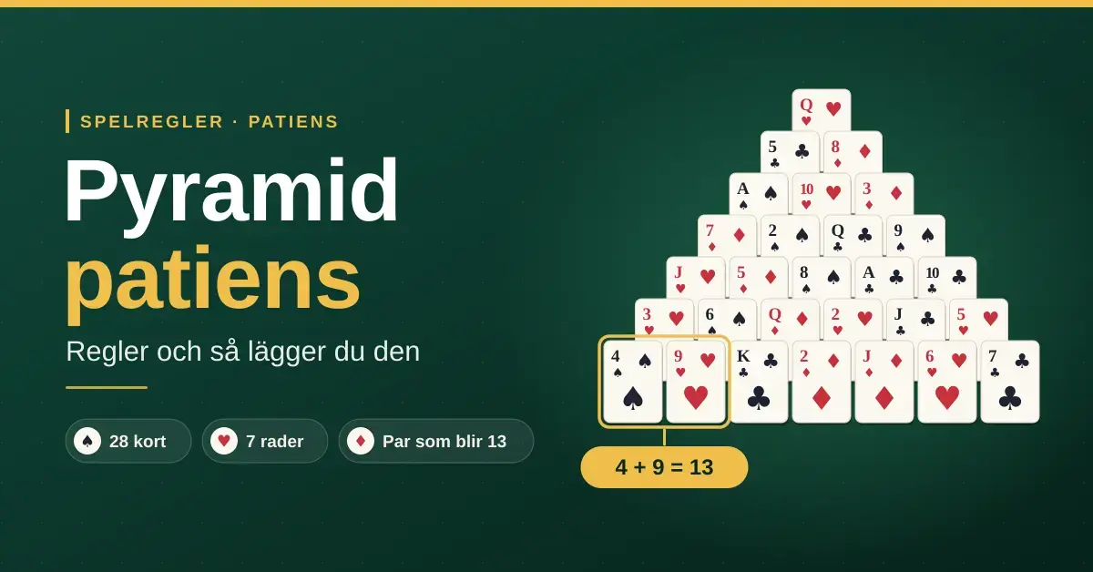 Illustration av pyramid patiens med 28 spelkort utlagda i sju rader på grön filtbakgrund, där spader fyra och hjärter nio i bottenraden är markerade som ett par som blir 13, bredvid rubriken ”Pyramid patiens – regler och så lägger du den”.