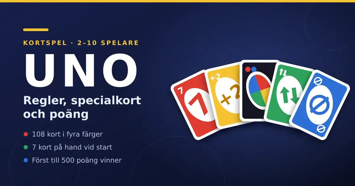 Grafik med texten "UNO – regler, specialkort och poäng" bredvid en solfjäder av färgglada kort i rött, gult, grönt och blått med specialkorten dra två, vänd, hoppa över och wild.